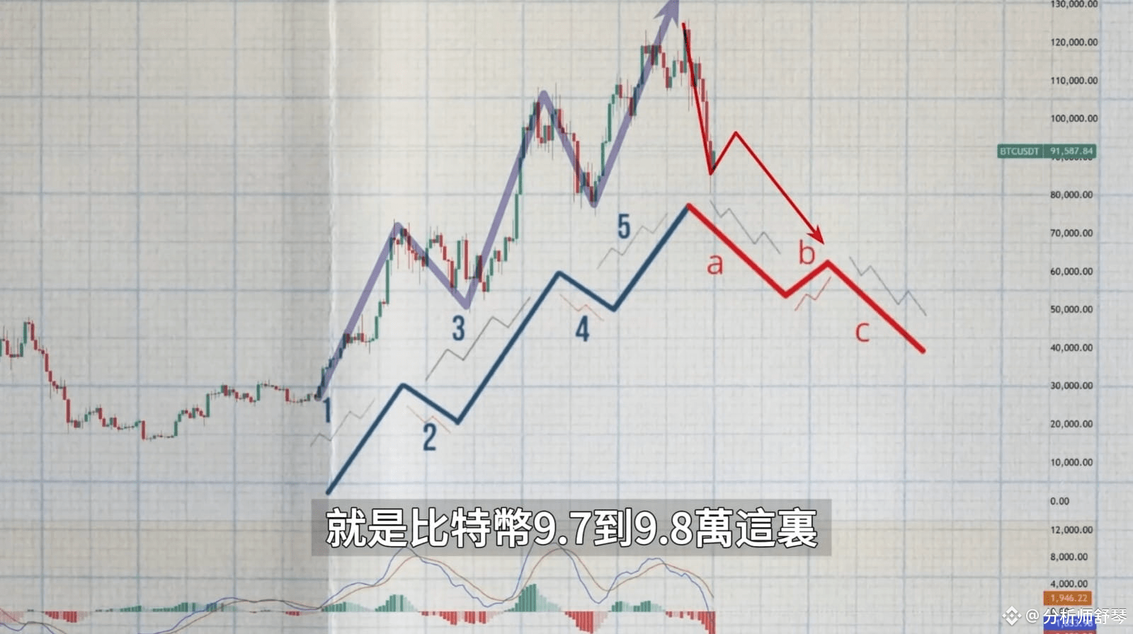 你知道吗？明天美联储就要宣布停止QT量化紧缩了。比特币会怎么走？ 大家可以明显发现，市场在11月底到12月初有非常密集| 分析师舒琴发布于币安广场