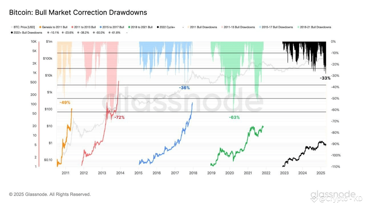 This cycle, the $BTC correction has been the lowest since i | Crypto ...