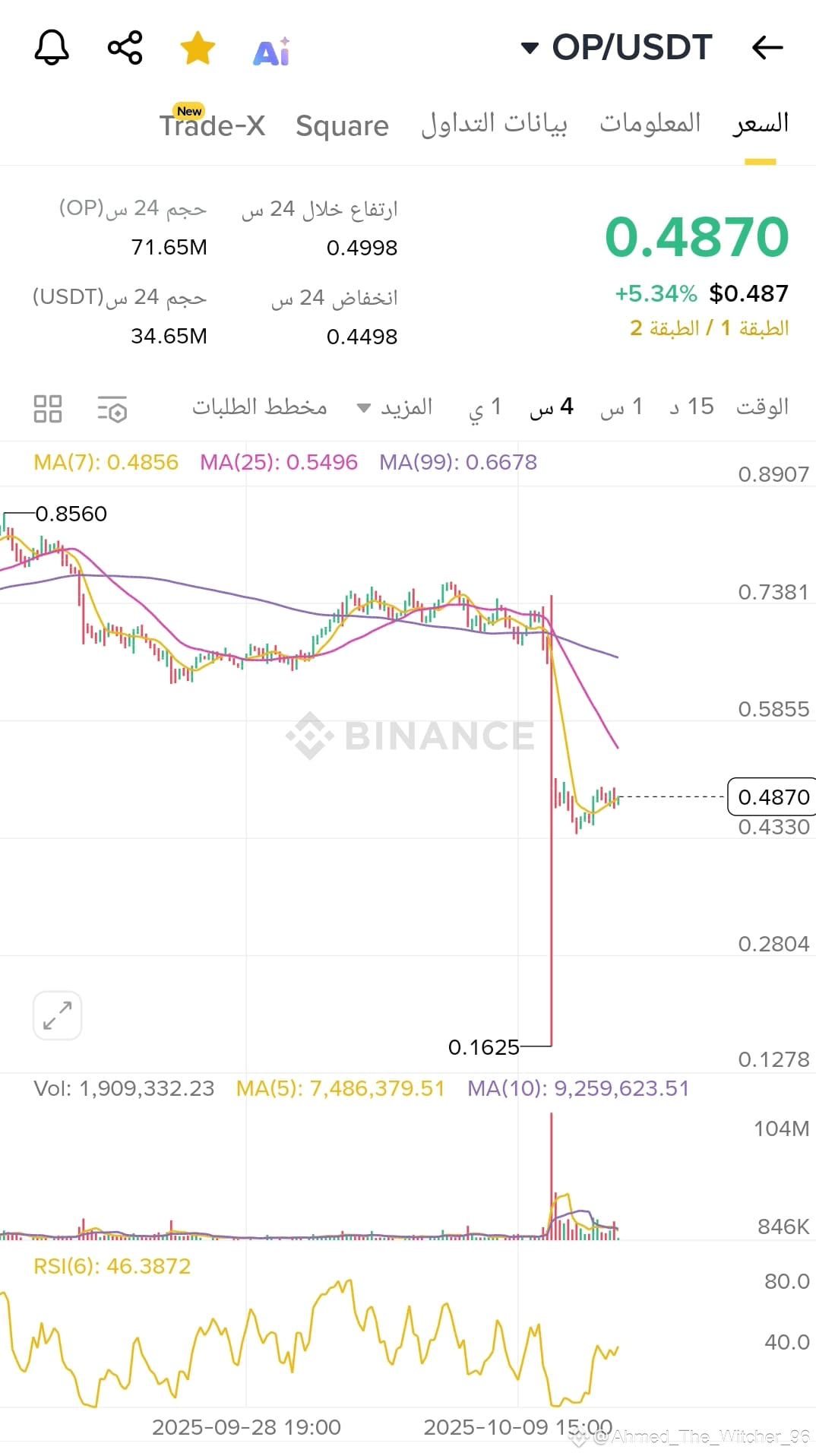 OP One of the strongest crypto projects and one of the str | EA Crypto on  Binance Square