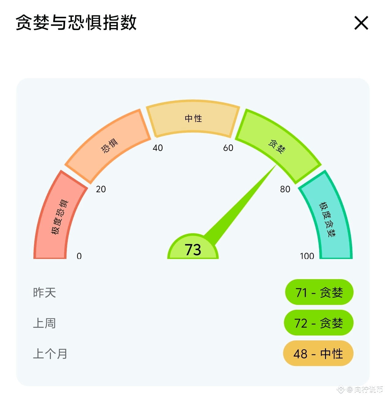 今天的加密贪婪与恐慌指数为73，较昨天的71又涨了一些，市场情绪已经明显偏向“贪婪”。这意味着，投资人不是在犹豫，而是在|