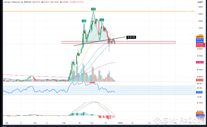 $ADA ADA Price Analysis: A Crucial Game of Support and | Mr Rafique on ...