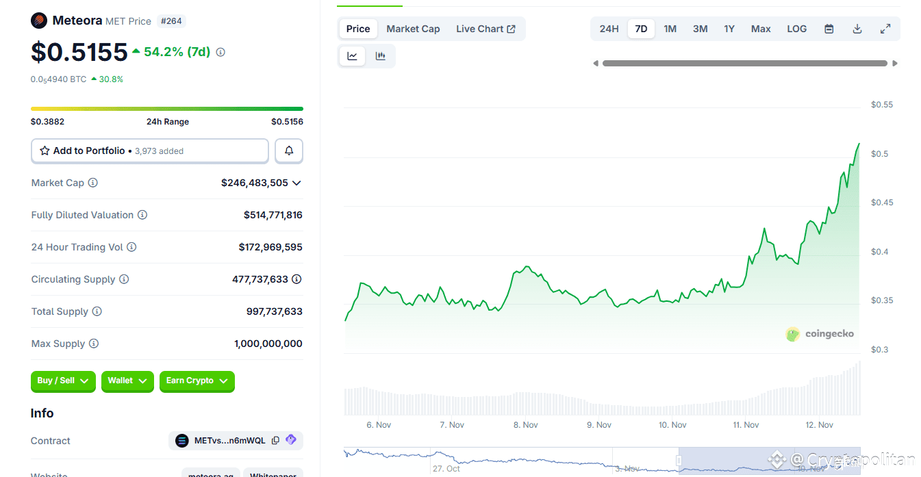 Meteora's MET token broke out by 30%, considered undervalued compared to UNI