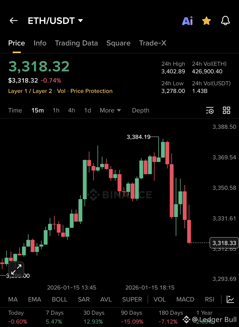 ETH sharp pullback into prior demand after rejection from | Ledger Bull on  Binance Square
