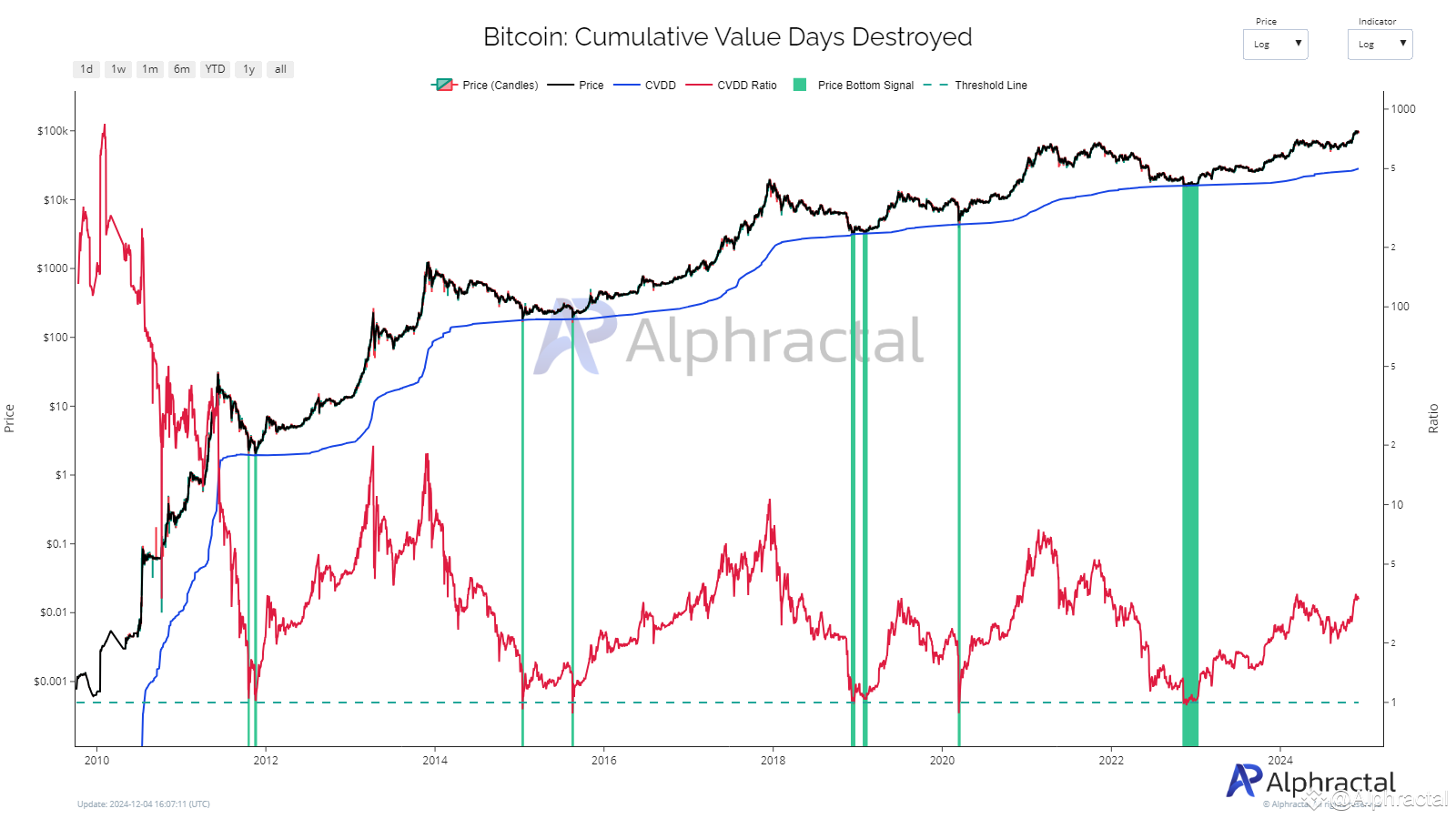 📊 Cumulative Value Days Destroyed (CVDD): The Ultimate Metr | Alphractal  on Binance Square