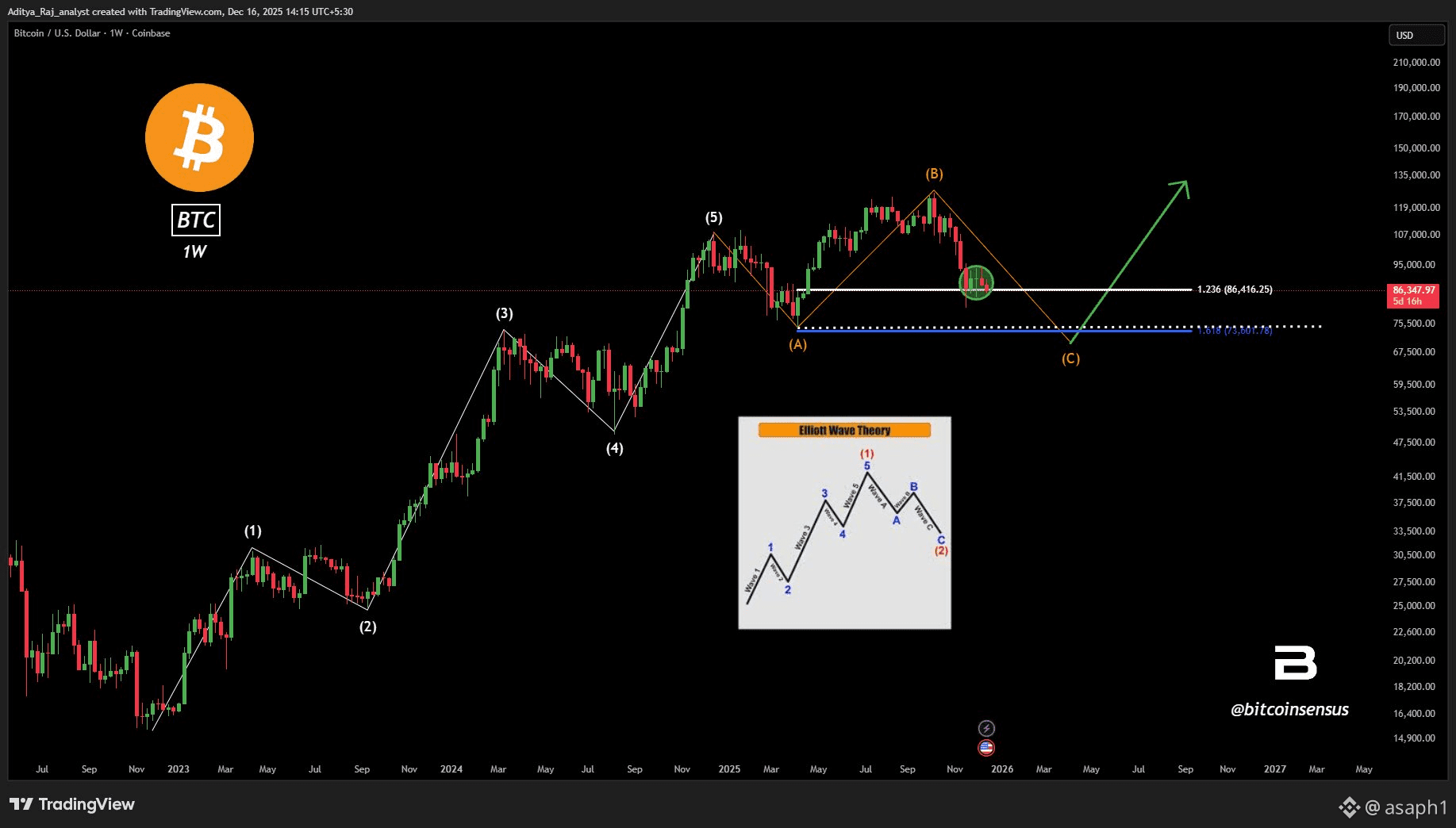 Você Está Vendendo? 📉 Milhões de Usuários de MetaMask Desatam a Escassez de  Bitcoin. | asaph1 no Binance Square