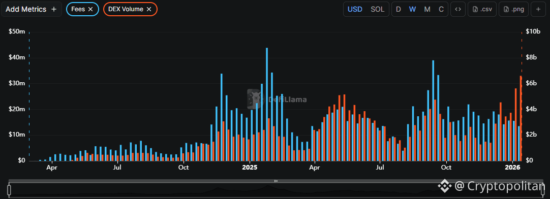 Pump.fun completes its most successful trading week