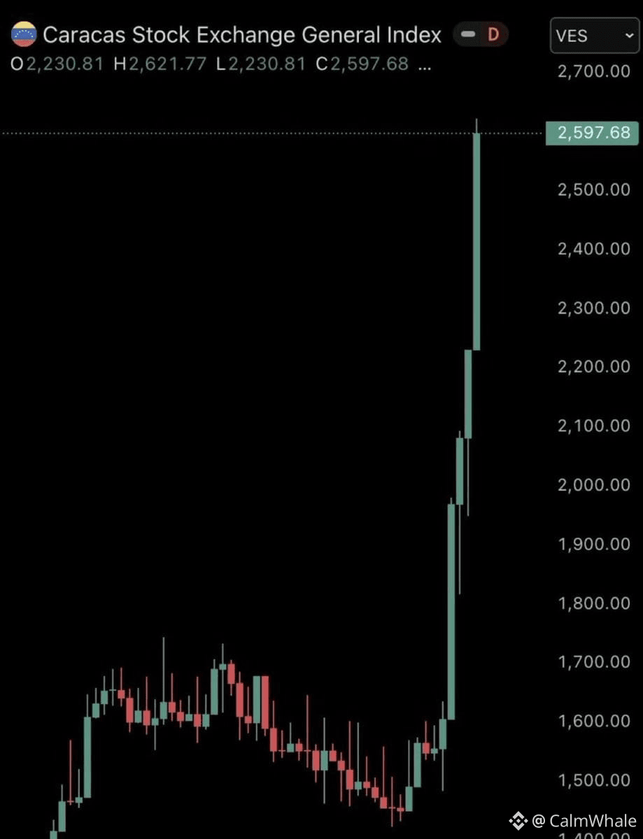 🚨 #BREAKING 🔥 委內瑞拉股票市場(IBVC) 今天收盤+16%! 🚀 市場因美國捕獲馬杜羅的消息而| 幣安廣場上的CalmWhale