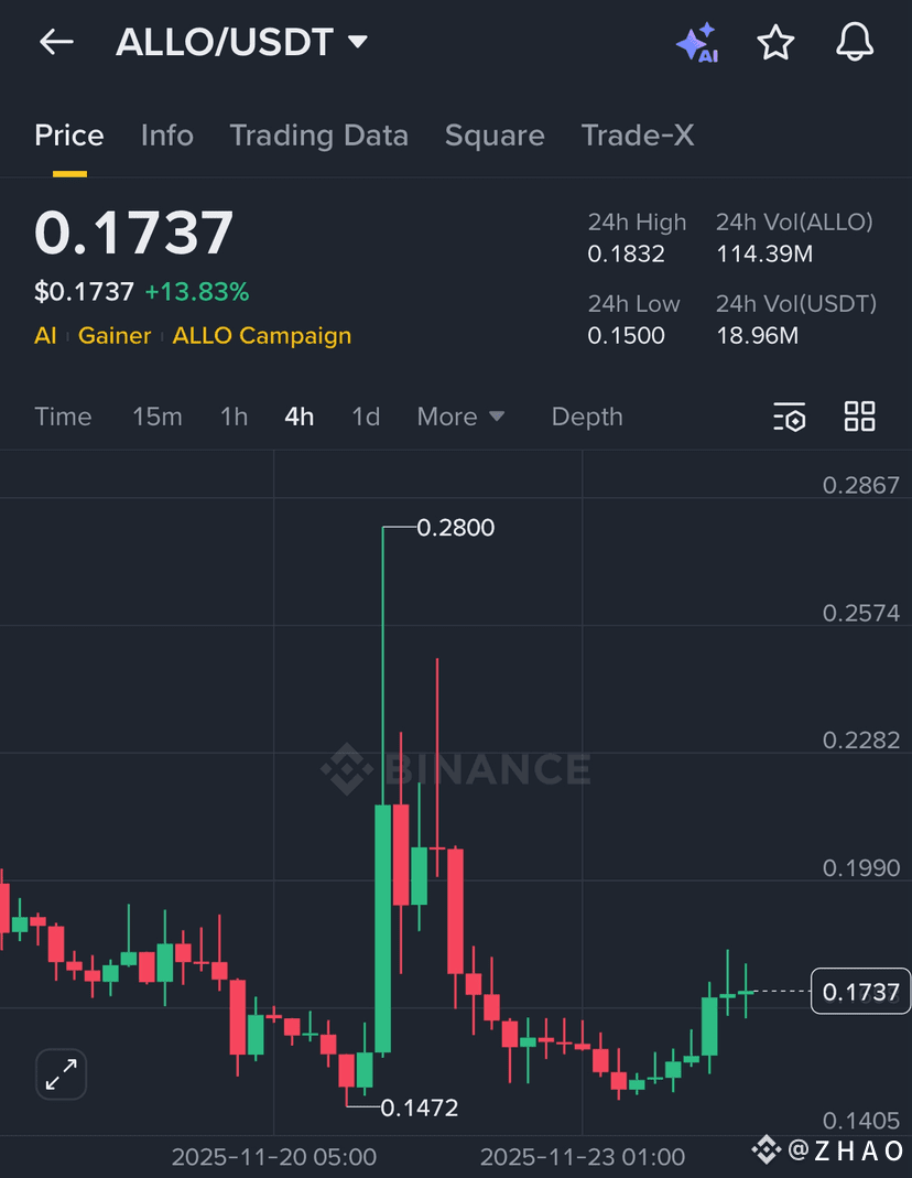 ALLO had a clean reclaim from that 0.147 level and the spi | E L A R A on  Binance Square