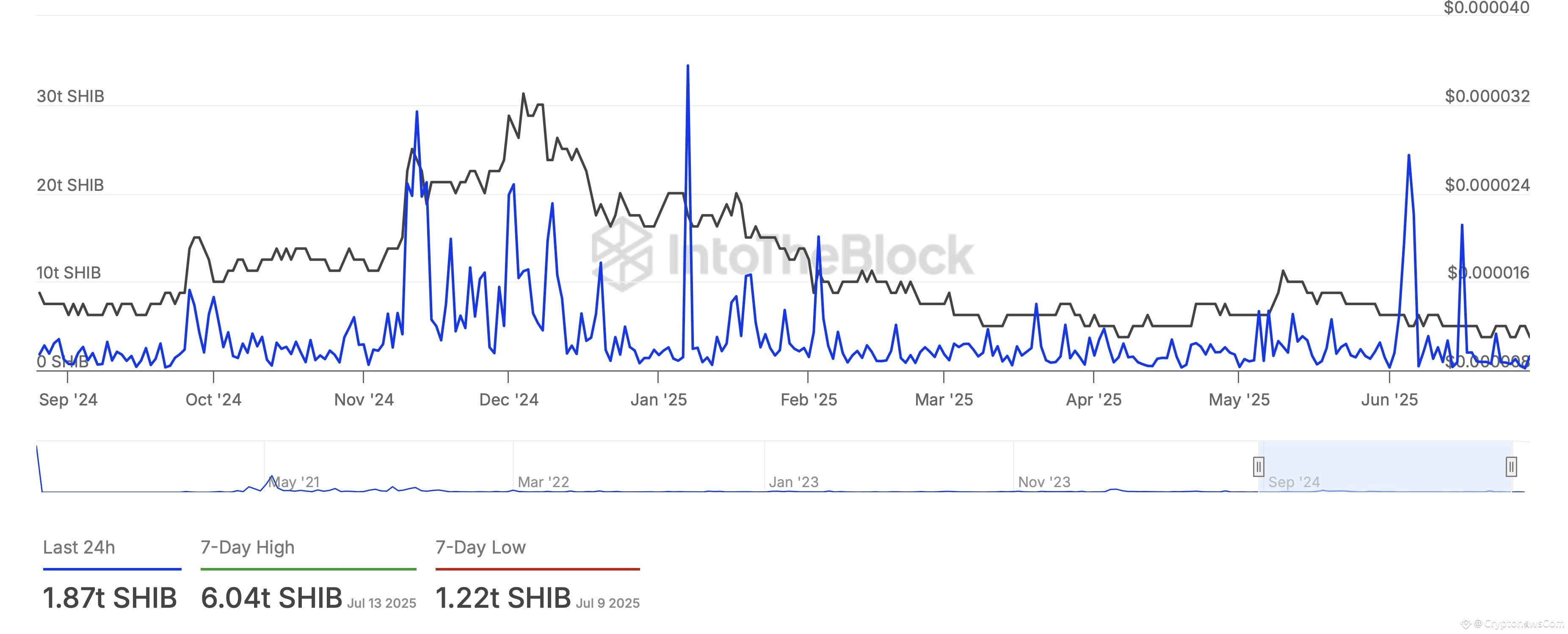 SHIB large transactions.