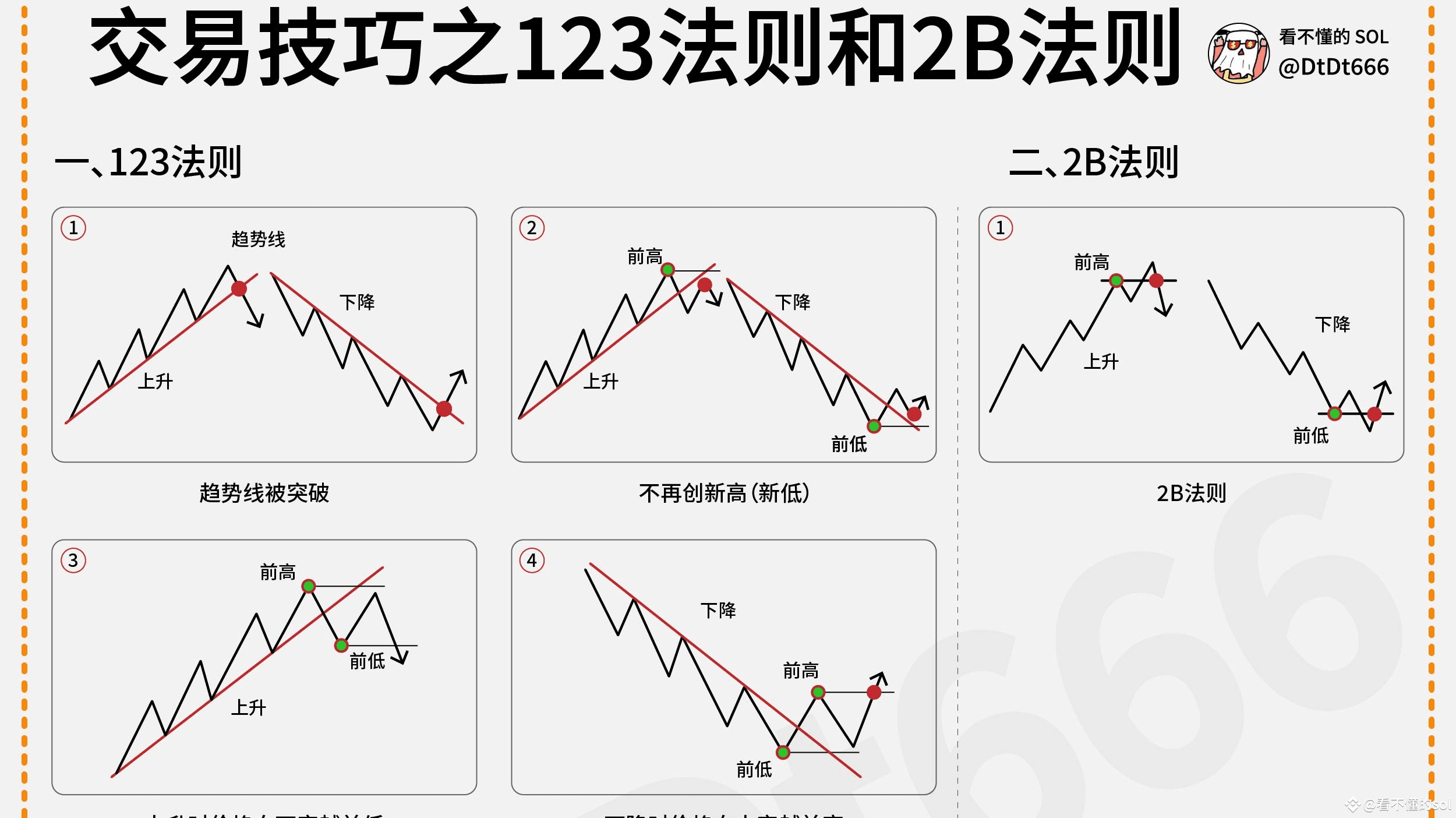 一文读懂“123法则+2B法则”交易策略 如何跟踪主力资金搭上主升浪「收藏级干货」 | 看不懂的sol发布于币安广场