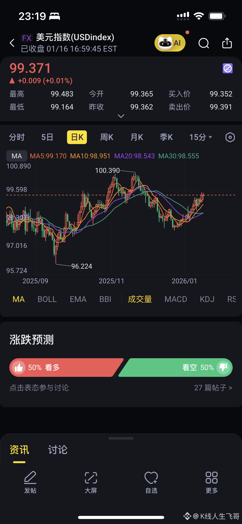 提醒一下，美元指数DXY经过1年的下跌，目前已经开始企稳，出现反弹的迹象，如果美元指数一旦上涨，对于美股、比特币、黄金、 | K线人生飞哥