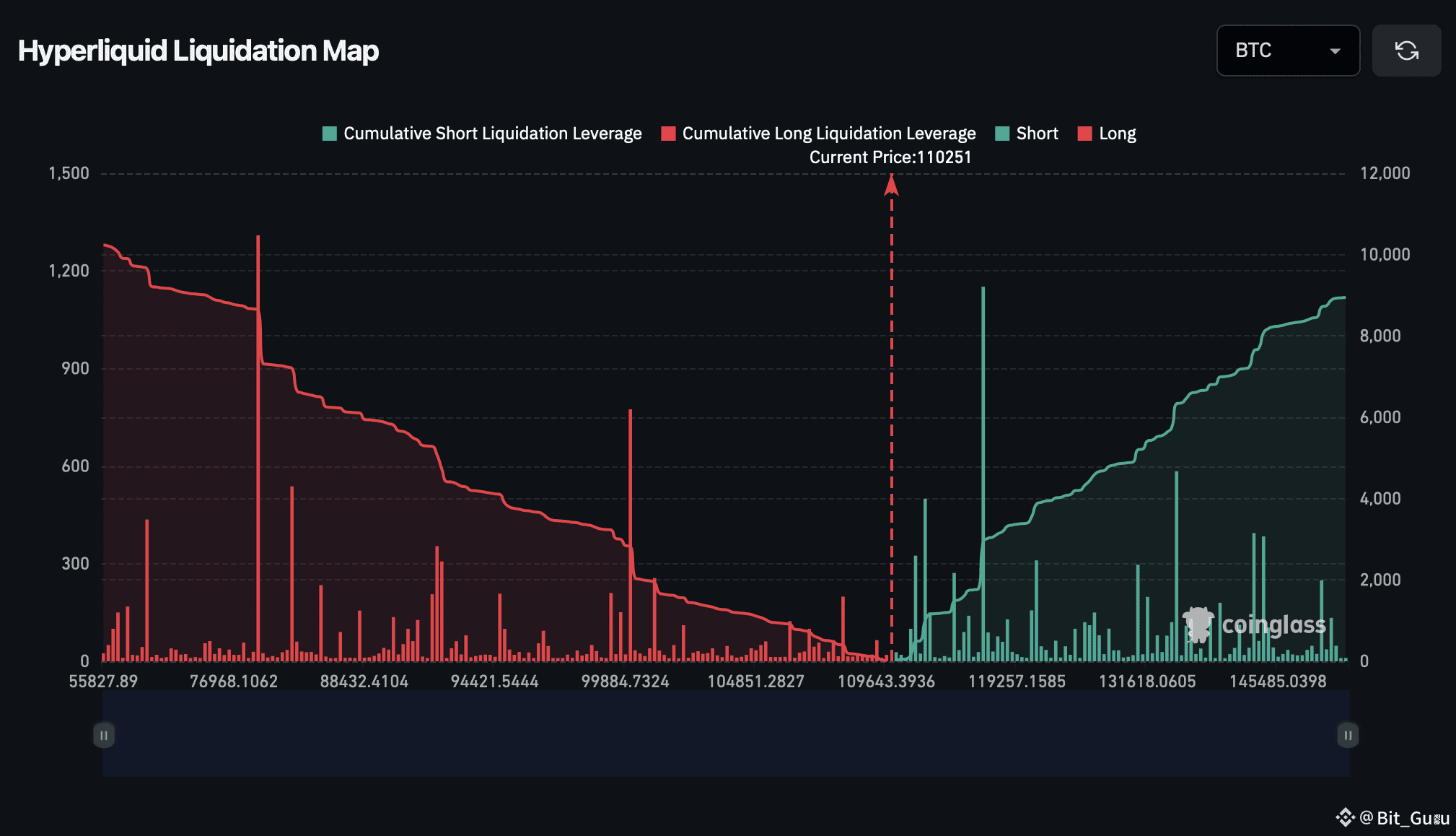 BTC LIQUIDATION HEAT ZONE Bitcoin is trading near $110,2 | Bit_Guru på  Binance Square