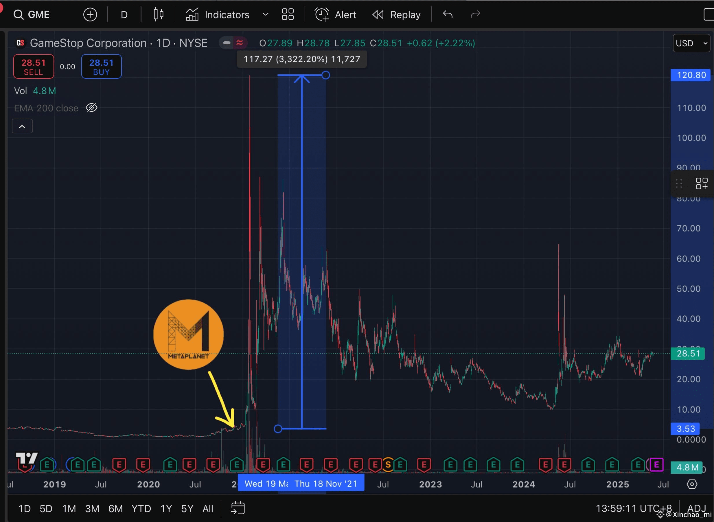 GME short Squeeze 2021