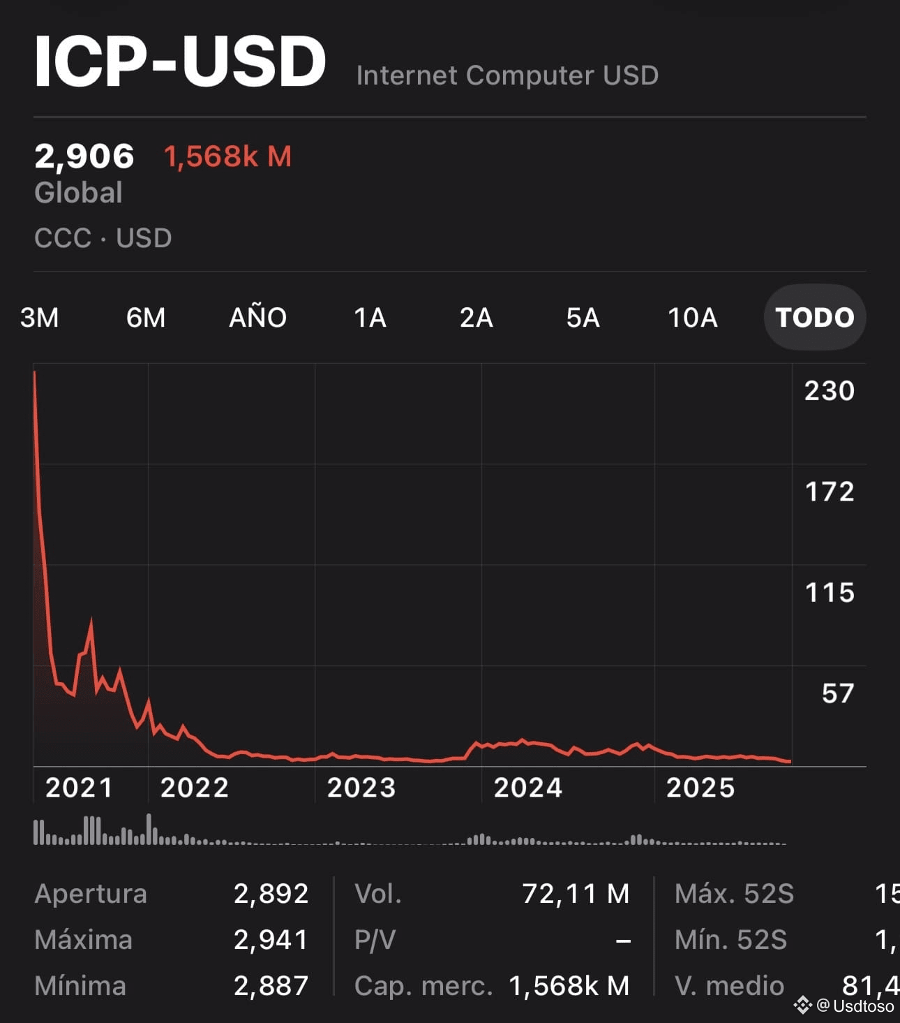 El Misterio de ICP: ¿Cómo Pasó de $2.000 a $2,50? | Usdtoso en Binance  Square