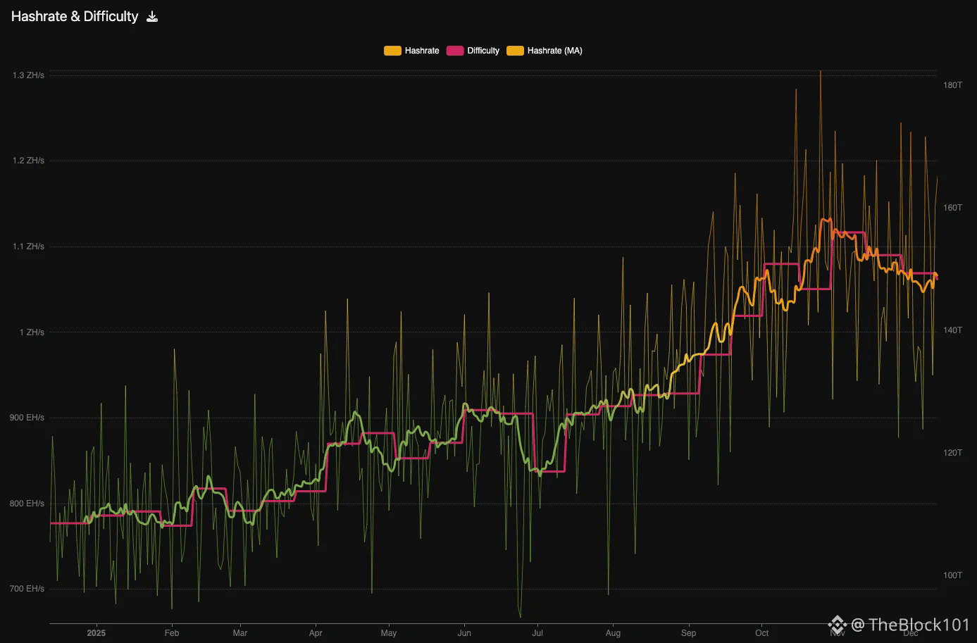 Einzelner Bitcoin-Miner gewinnt die Wahrscheinlichkeit von 1/82 Jahren und  „sichert“ sich fast 285.000 USD nur mit ein paar Mining-Geräten |  TheBlock101 auf Binance Square