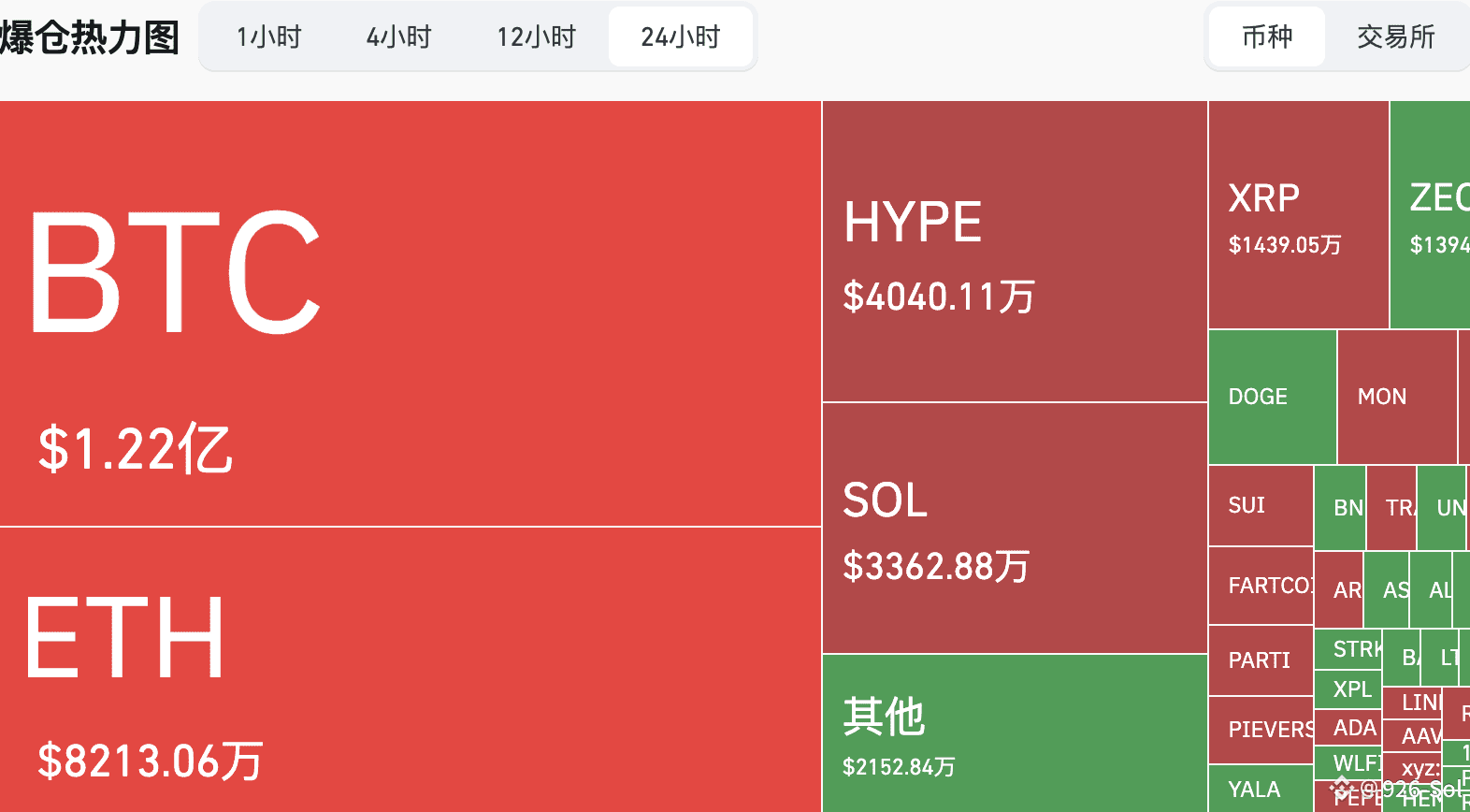 💥 24 時間でのロスカットが近く 4 億ドル：空軍が最大の被害者過去 24 時間で、全ネットのロスカット金額は | 926-Sol －  Binance Square