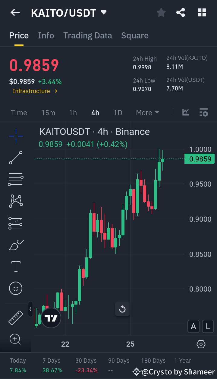 kaito-usdt-testing-key-resistance-kaito-is-shameer-balouch