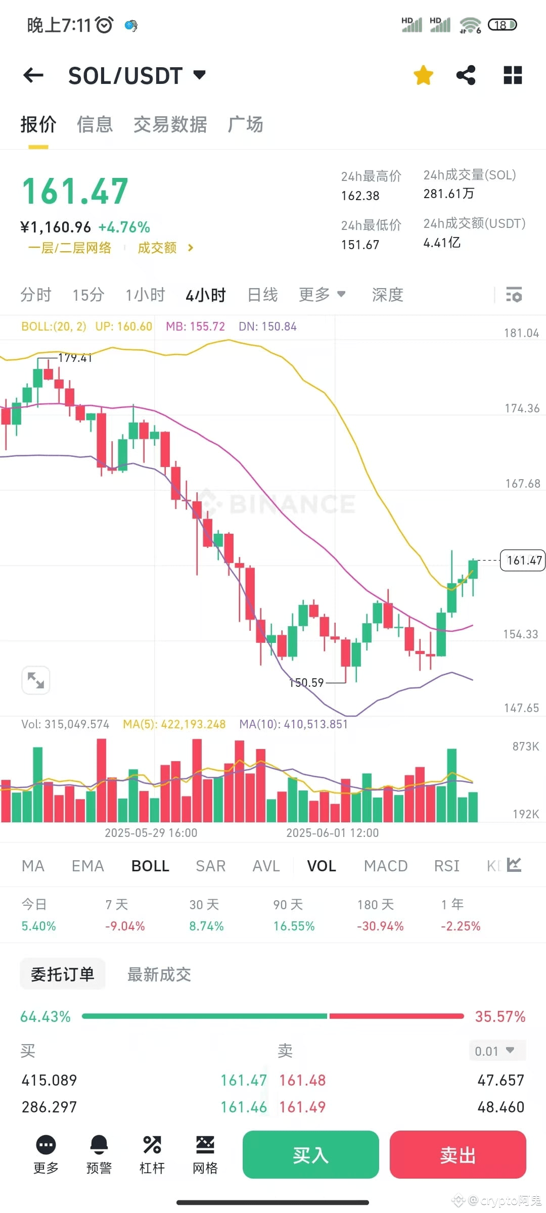 Solana (SOL) Technical Analysis!!! | crypto阿鬼 on Binance Square