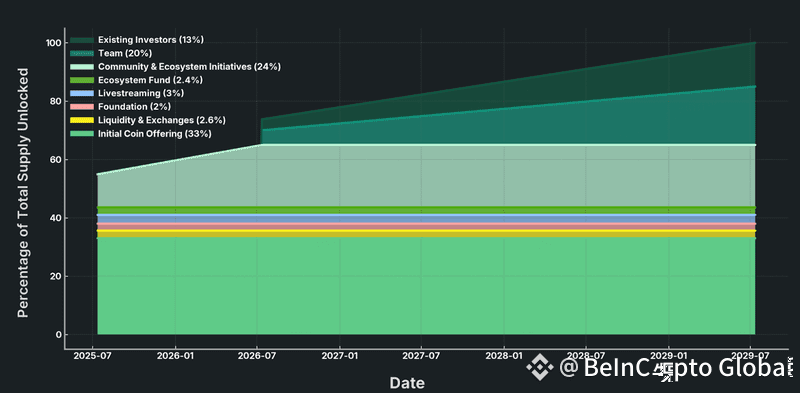 PUMP token allocation. Source: Pump.fun