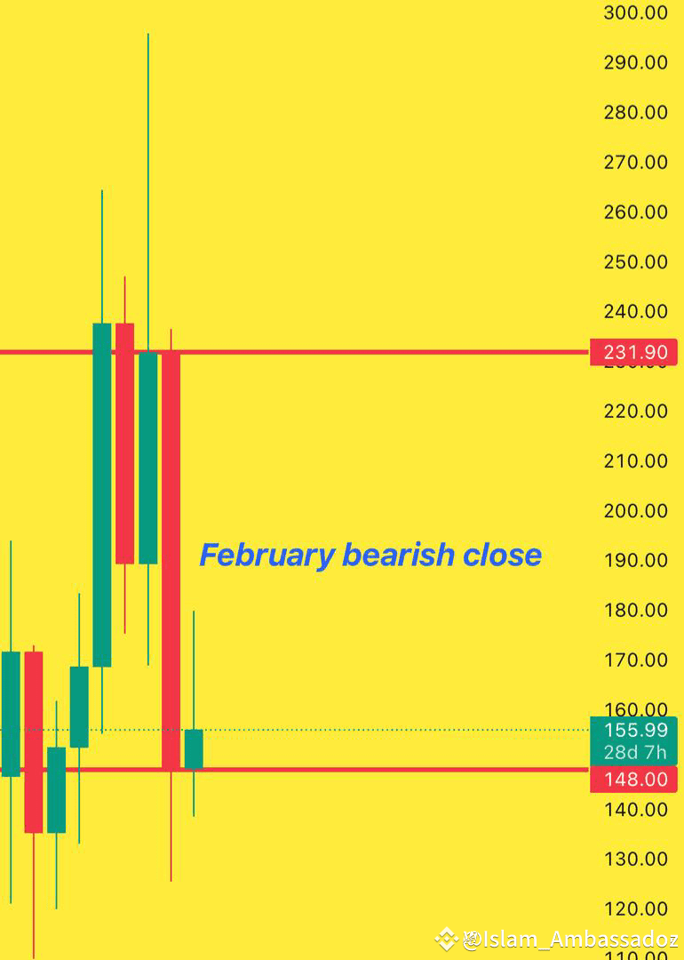 SOLANA COULD HIT 470-500$ ON HIGH TIME FRAME:BUY SOLANA | Islam_Ambassada  on Binance Square