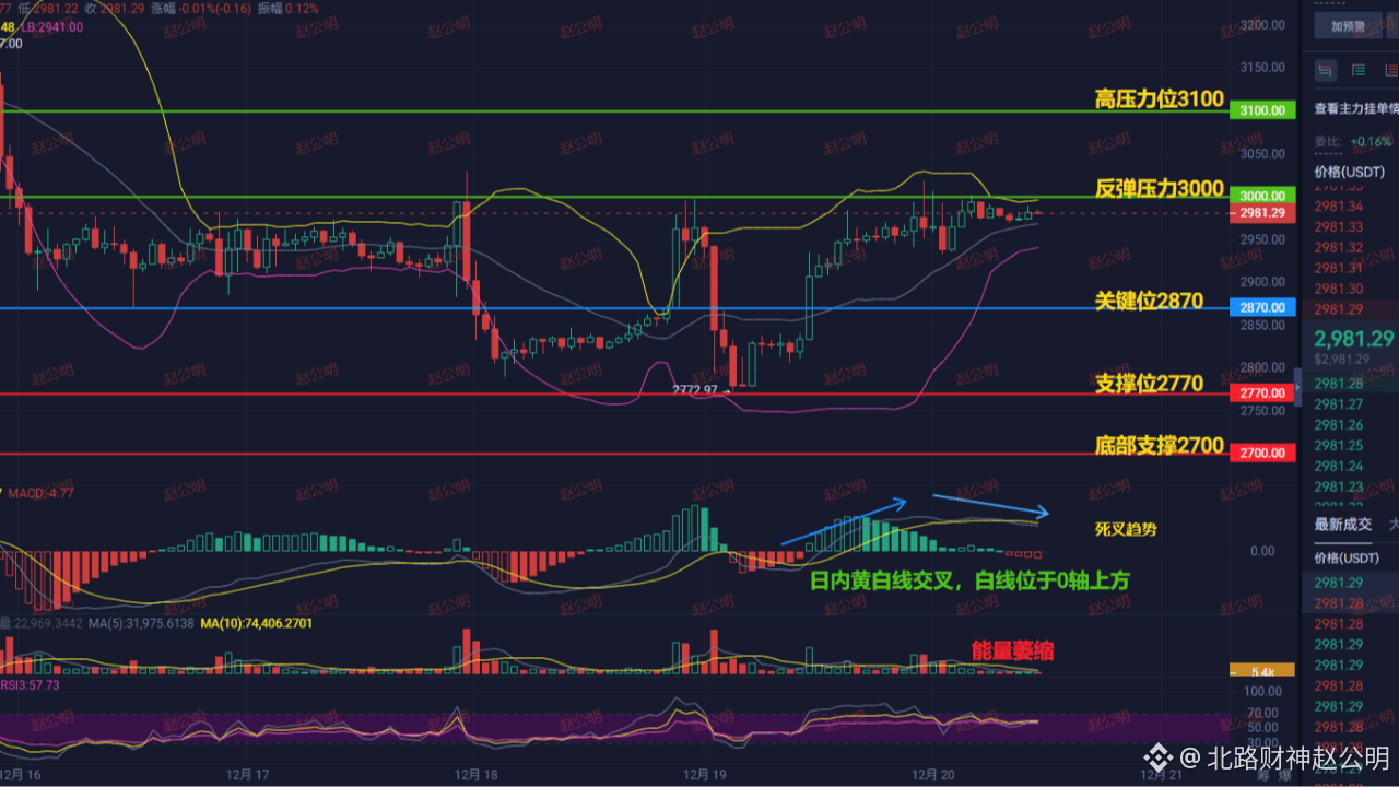 ETH Key Decision: Take off after breaking 3000, or fall into the abyss ...