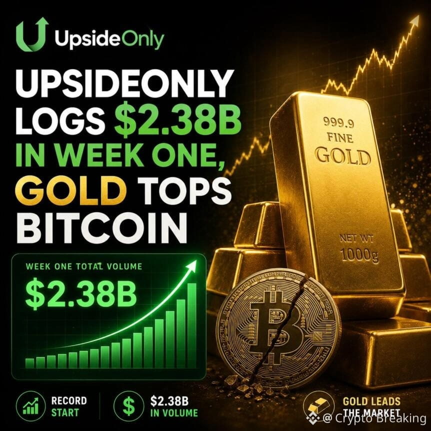 Upsideonly Logs $2.38b In Week One, Gold Tops Bitcoin