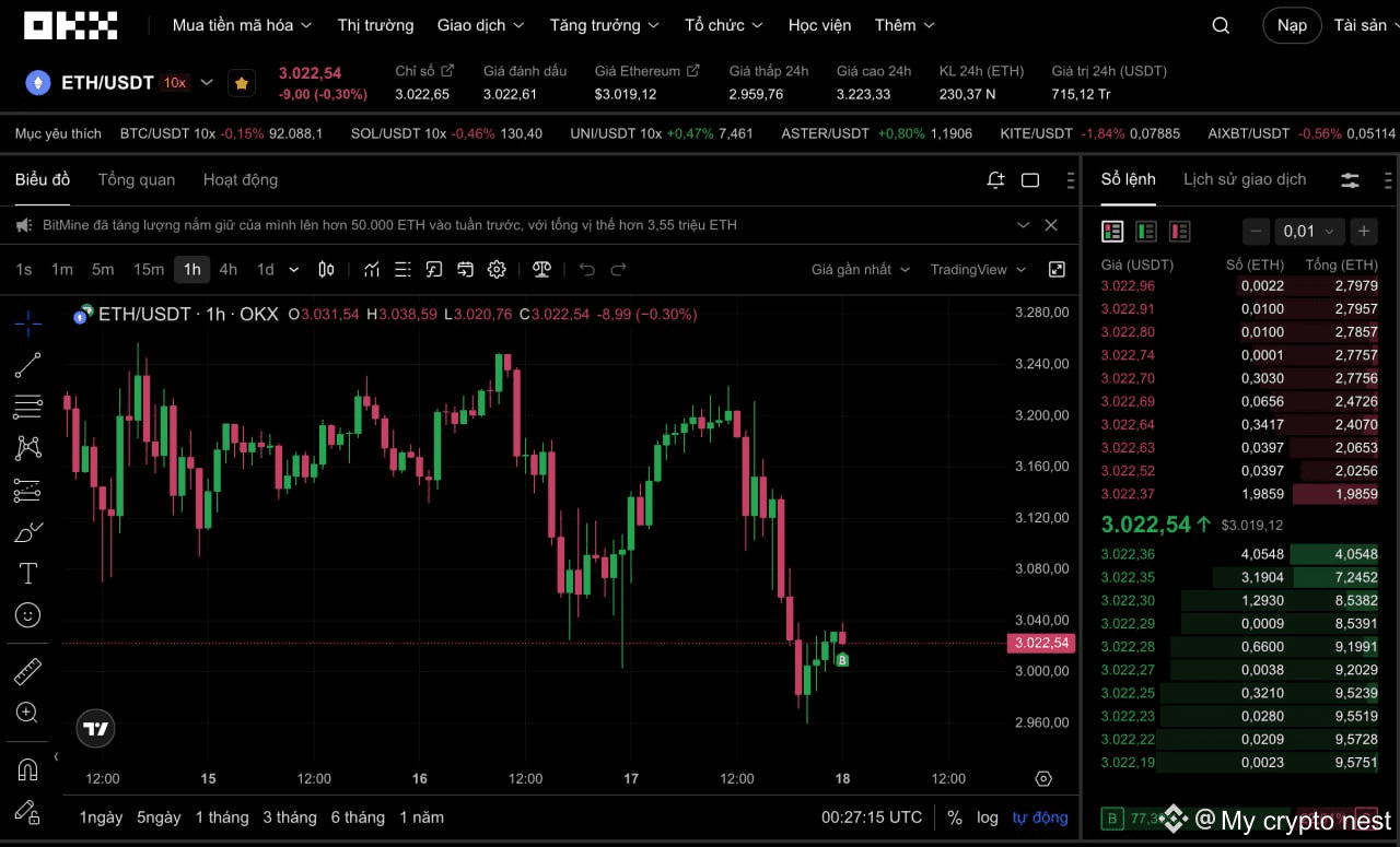 The previous time when ETH fell from 3,000–3,500 USD down to | My crypto  nest on Binance Square