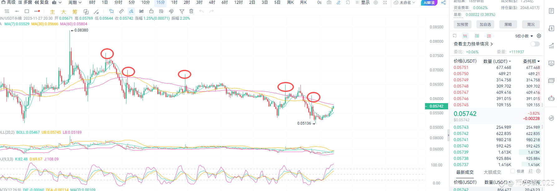 $PIPPIN The current trend is a sharp rise followed by a | 币先锋2025 on ...