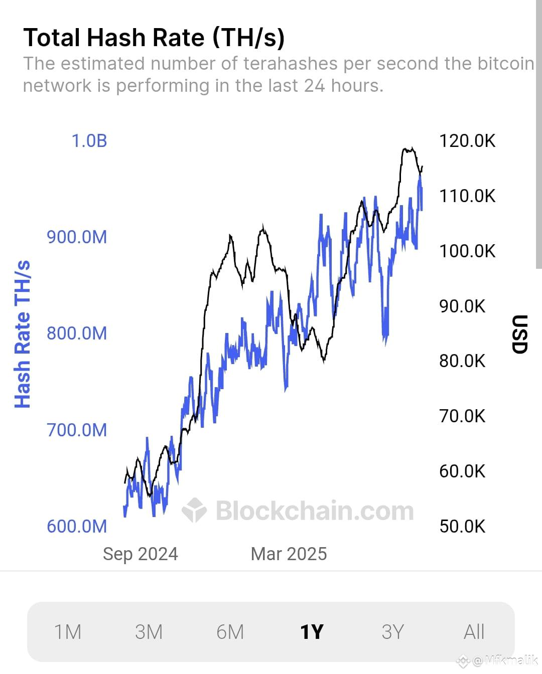 #BTCHashratePeak The current Bitcoin hash rate is | Mfkmalik on Binance ...