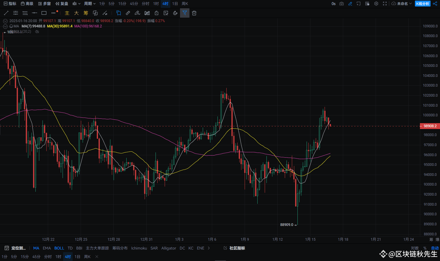 鲸鱼加仓！！！富达投资买入4,661枚BTC，比特币市场风云再起| 张先生说趋势on Binance Square
