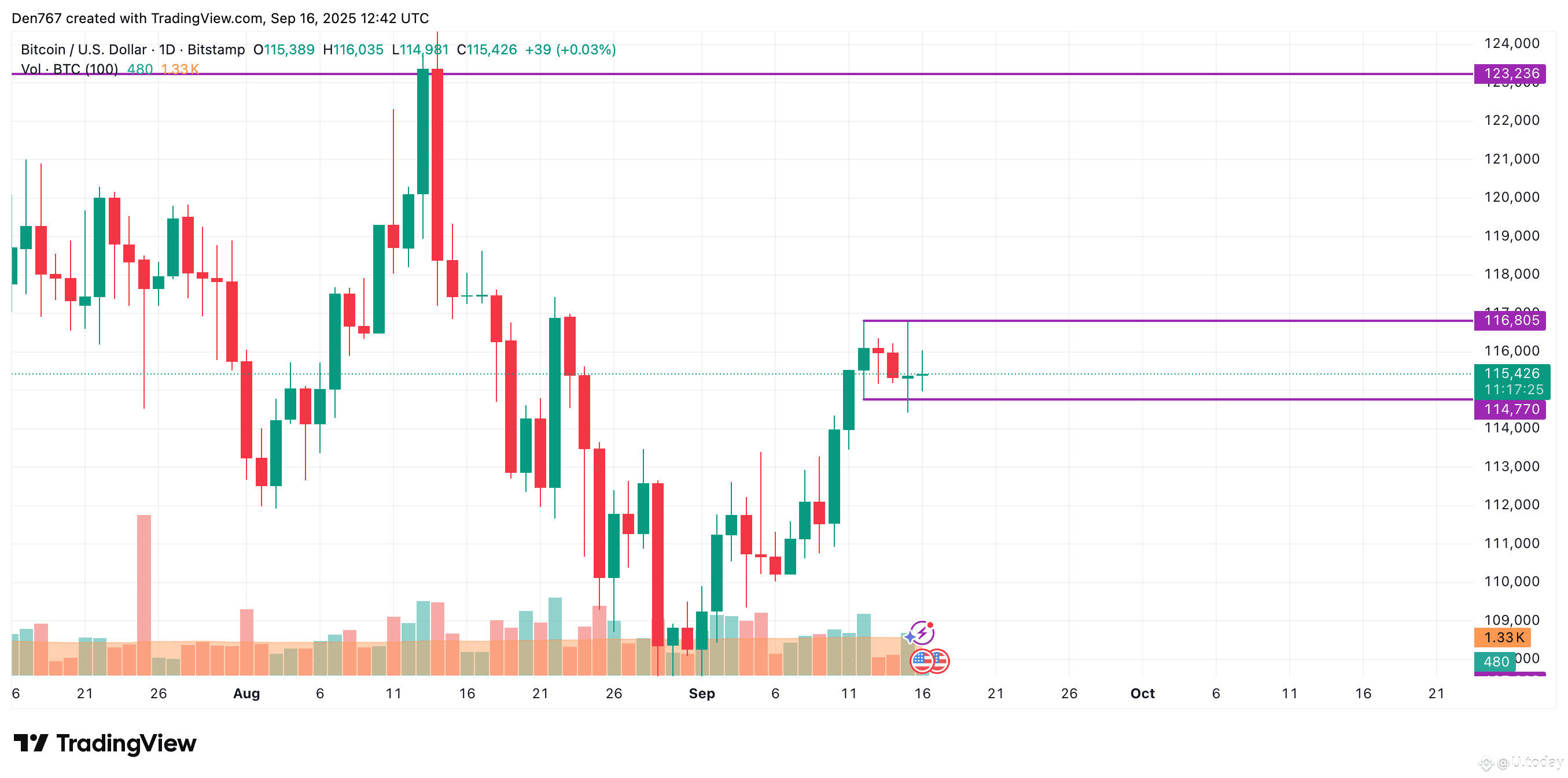 Bitcoin (BTC) Price Prediction for September 16 | U.today on Binance Square