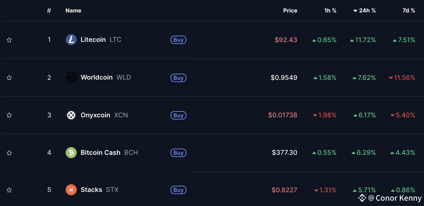 Here are the Top 5 gainers for today! | Conor Kenny on Binance Square