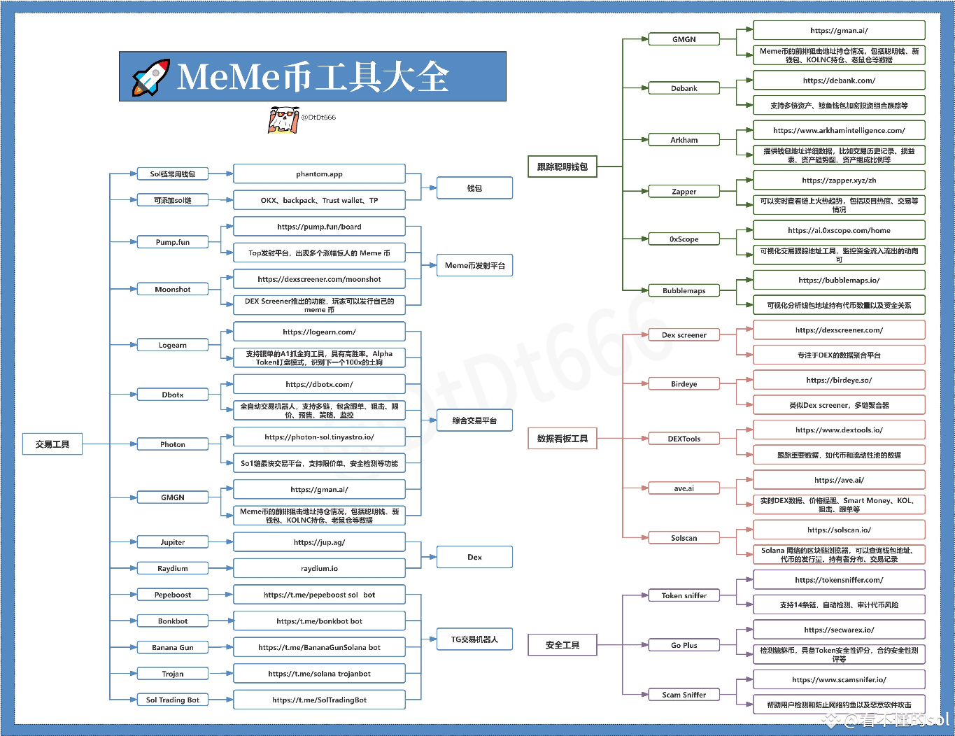 一文看懂如何利用工具发现MEME的百倍机会？ | 看不懂的sol发布于币安广场