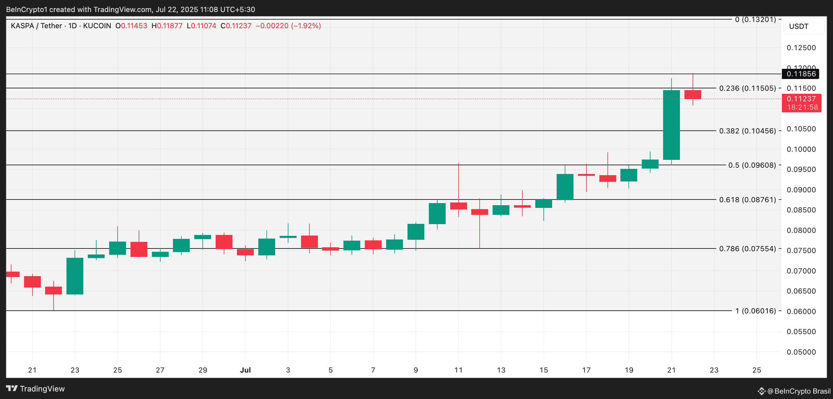 KAS Price Analysis