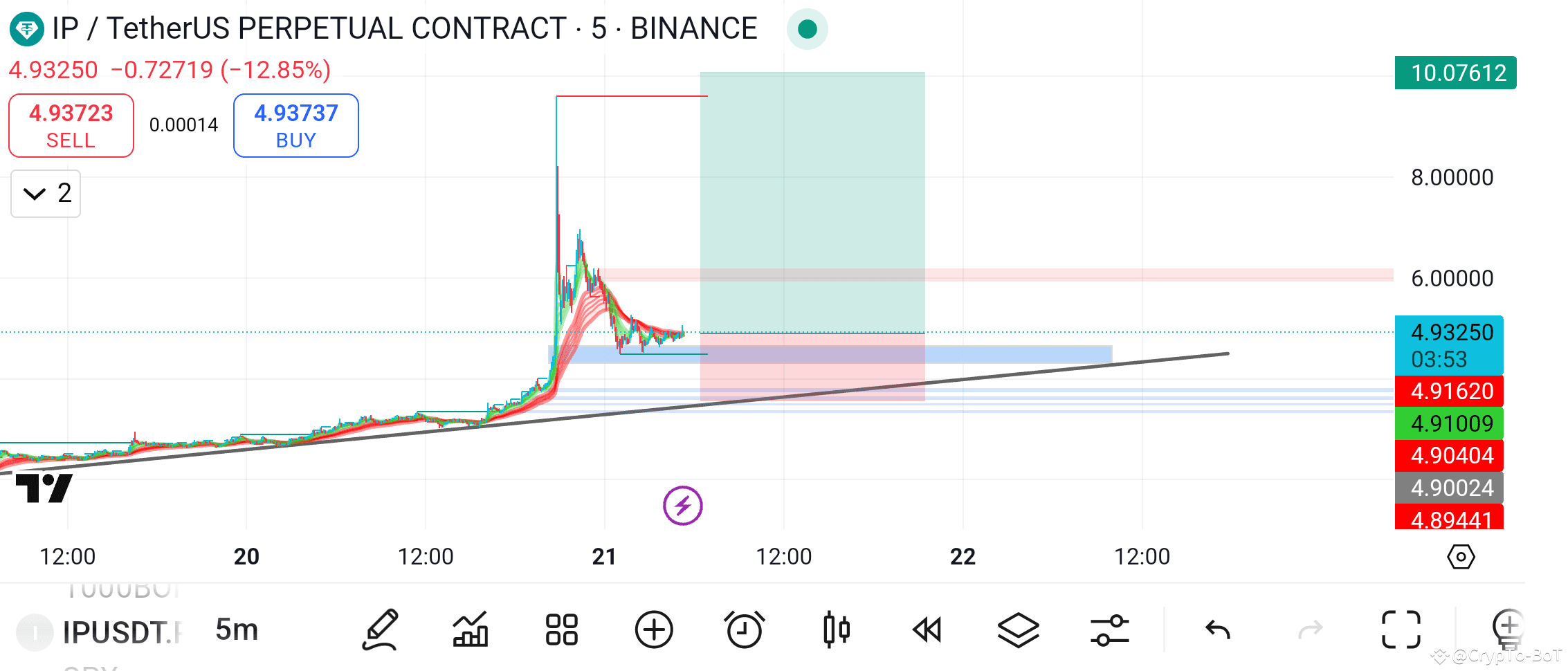 $IP #FUTURE Signal Ip can go up from this consolidation | CrypTo-BoT on ...