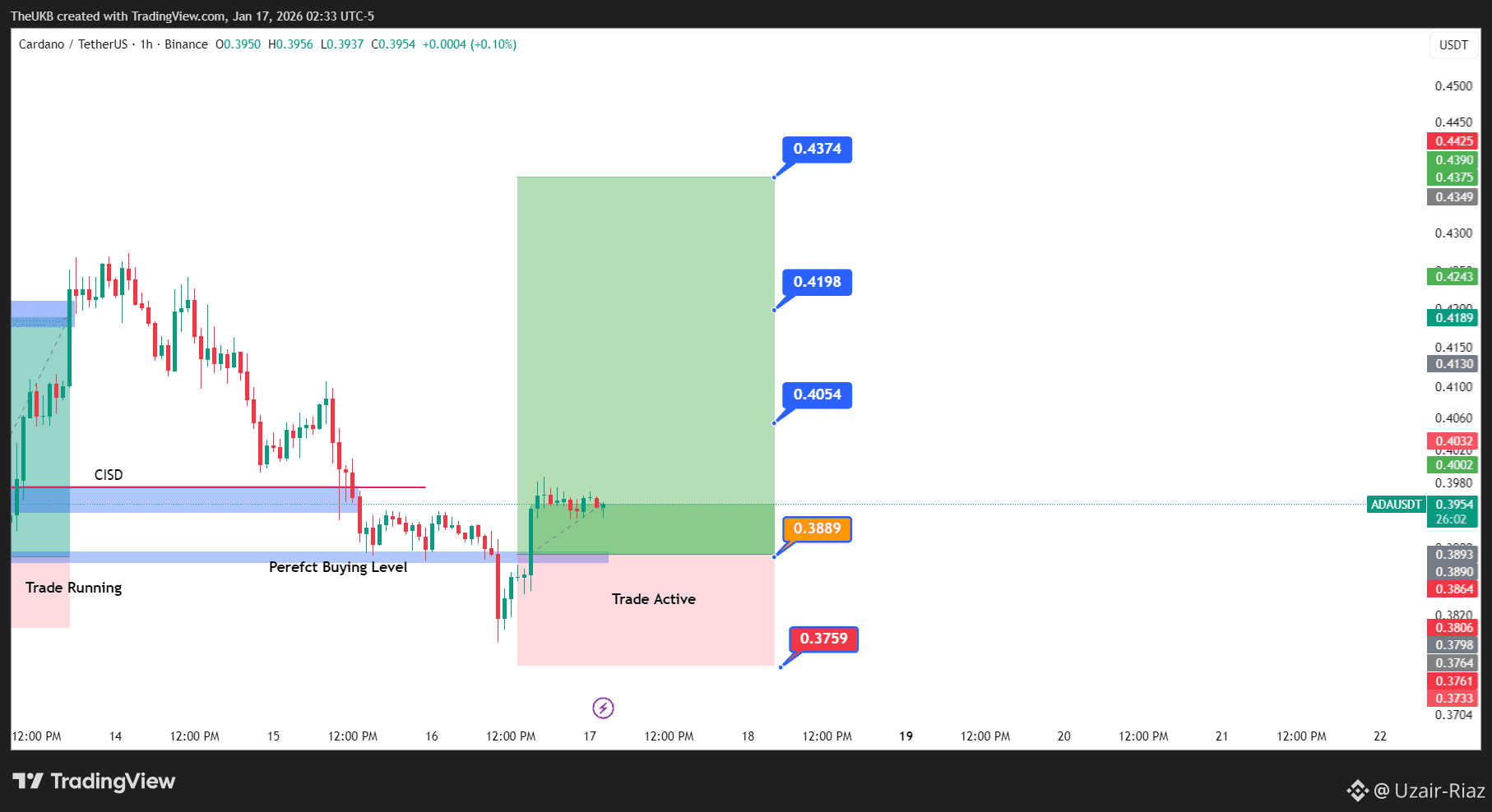 ADA /USDT Trade Analysis 📊 Entry Status: The price hit | Uzair-Riaz on  Binance Square