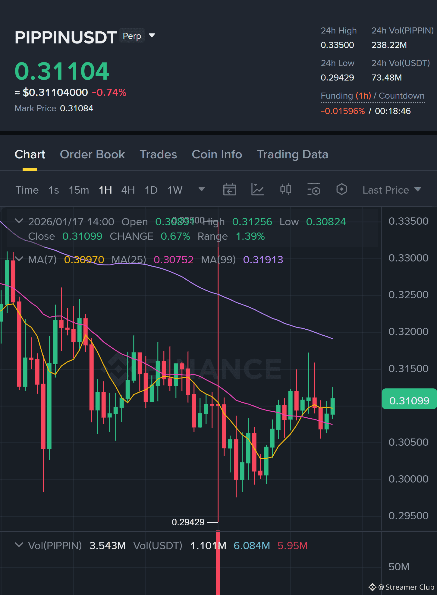 Latest #pi̇ppi̇n News, Opinions and Feed Today | Binance Square