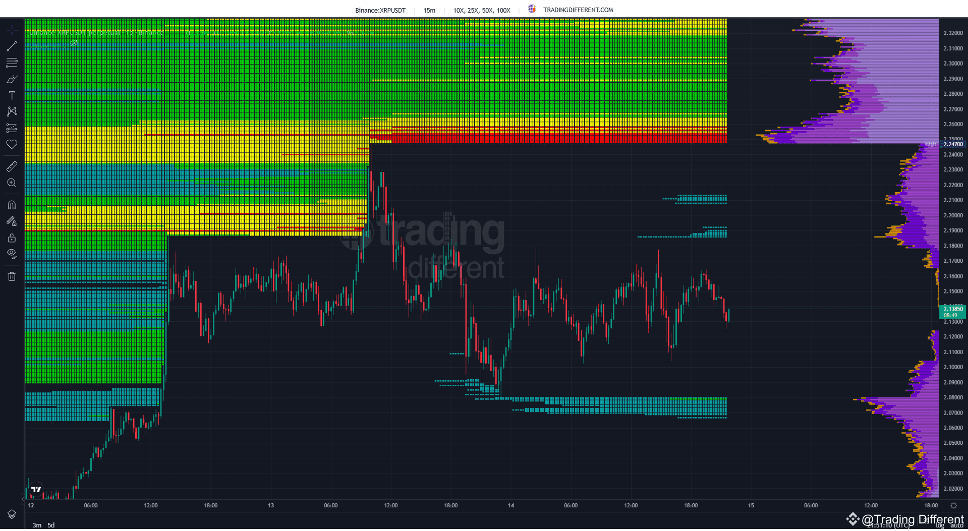 XRPUSDT の清算ヒートマップ 🔥 XRPは2.25 - 2.30 USDTのゾーンで重要なバリアに直面して | Trading  Different － Binance Square