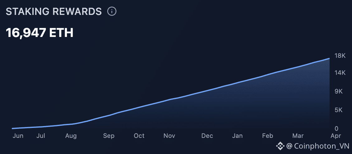 Phần thưởng staking của Sharplink