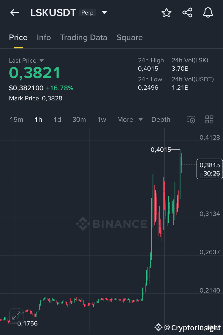 Picture of If $LSK sustains above 0.4015, next continuation leg targets ...