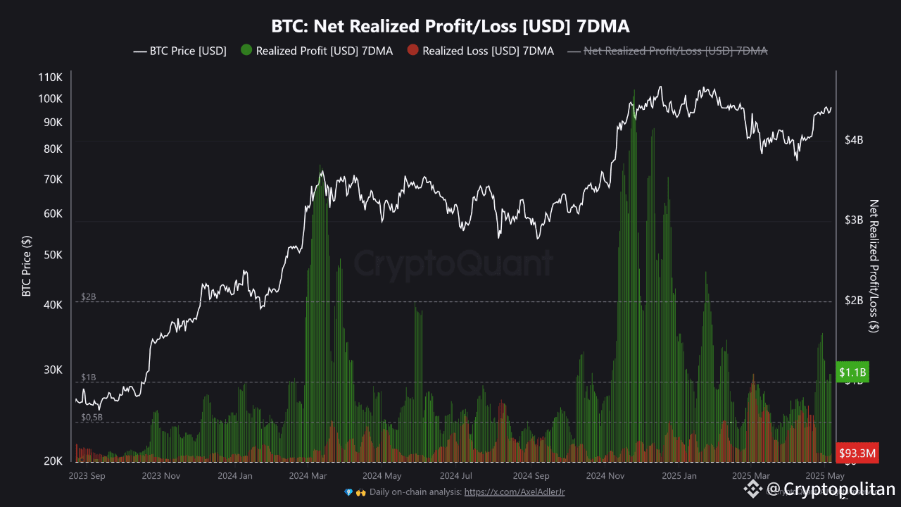 Bitcoin and US stock markets see modest gains after Fed kept interest rates unchanged