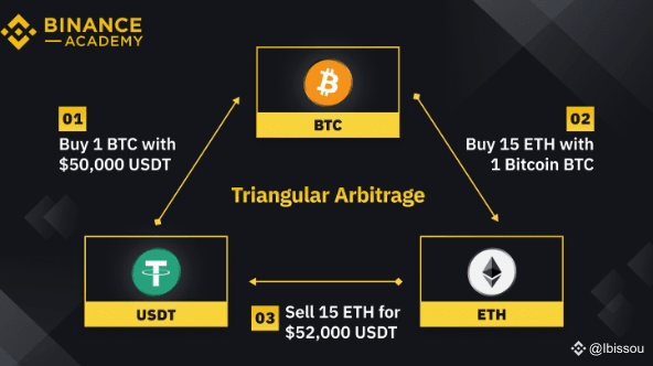 What is triple arbitrage? And how to use it? | bissou bi on Binance Square