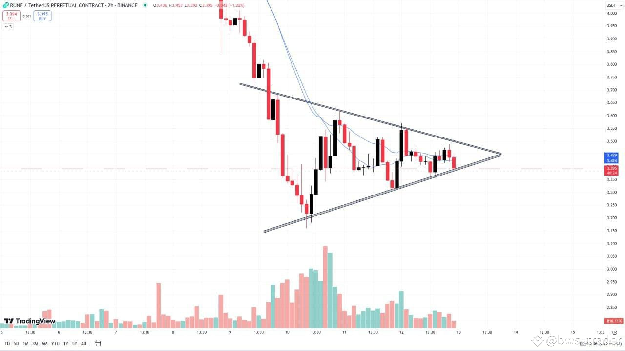 #RUNE /USDT 2H Chart Analysis: RUNE chart is currently form | bws ...