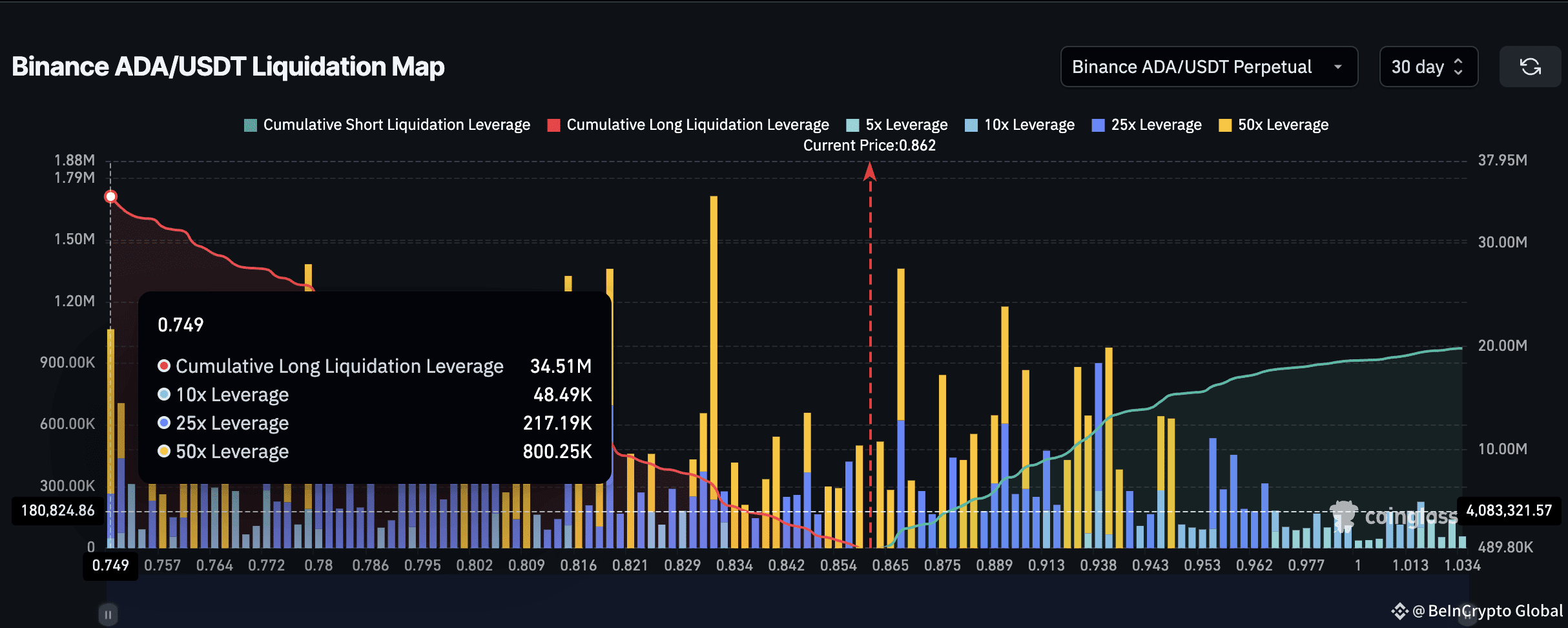Cardano price and 30-day liquidation map