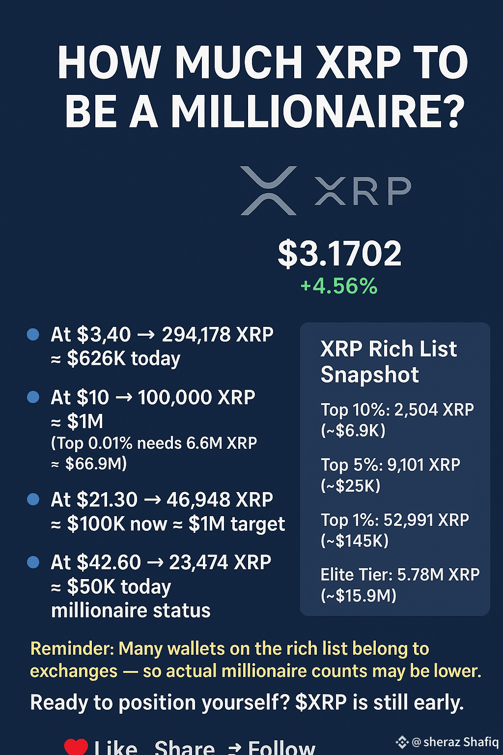 💎 HOW MUCH XRP TO BE A MILLIONAIRE? 💎 $XRP 3.1702 | CryptoVibes Bro on  Binance Square