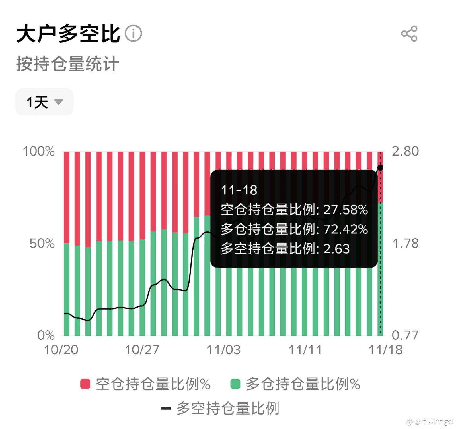 如何通过交易所数据判断多空? | 芊羽Wing على Binance Square