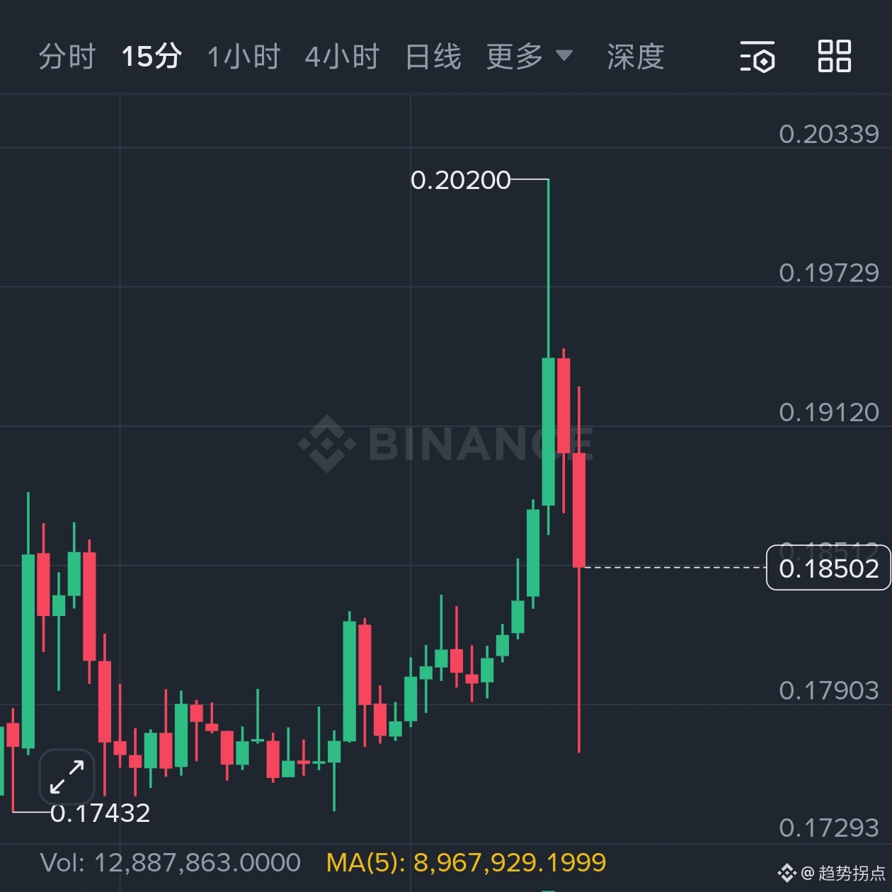 Continue shorting after the surge of $LYN to 0.20200, | 趋势Pivot on Binance  Square