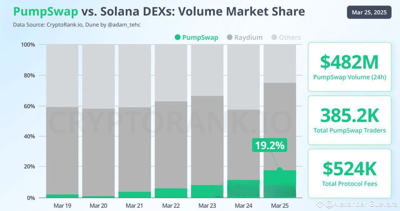 Latest #pumpswap News, Opinions and Feed Today | Binance Square