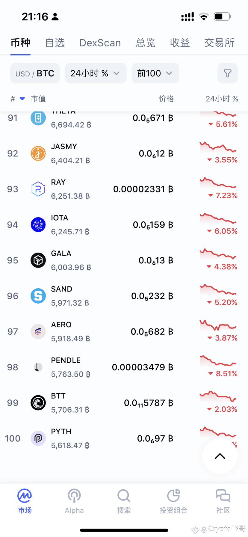 接上一条帖子，一句话锐评市值50～100名的山寨币SKY：潜力币，一直搞不懂币安为什么不上？ ATOM：已经死掉了， | K线人生飞哥