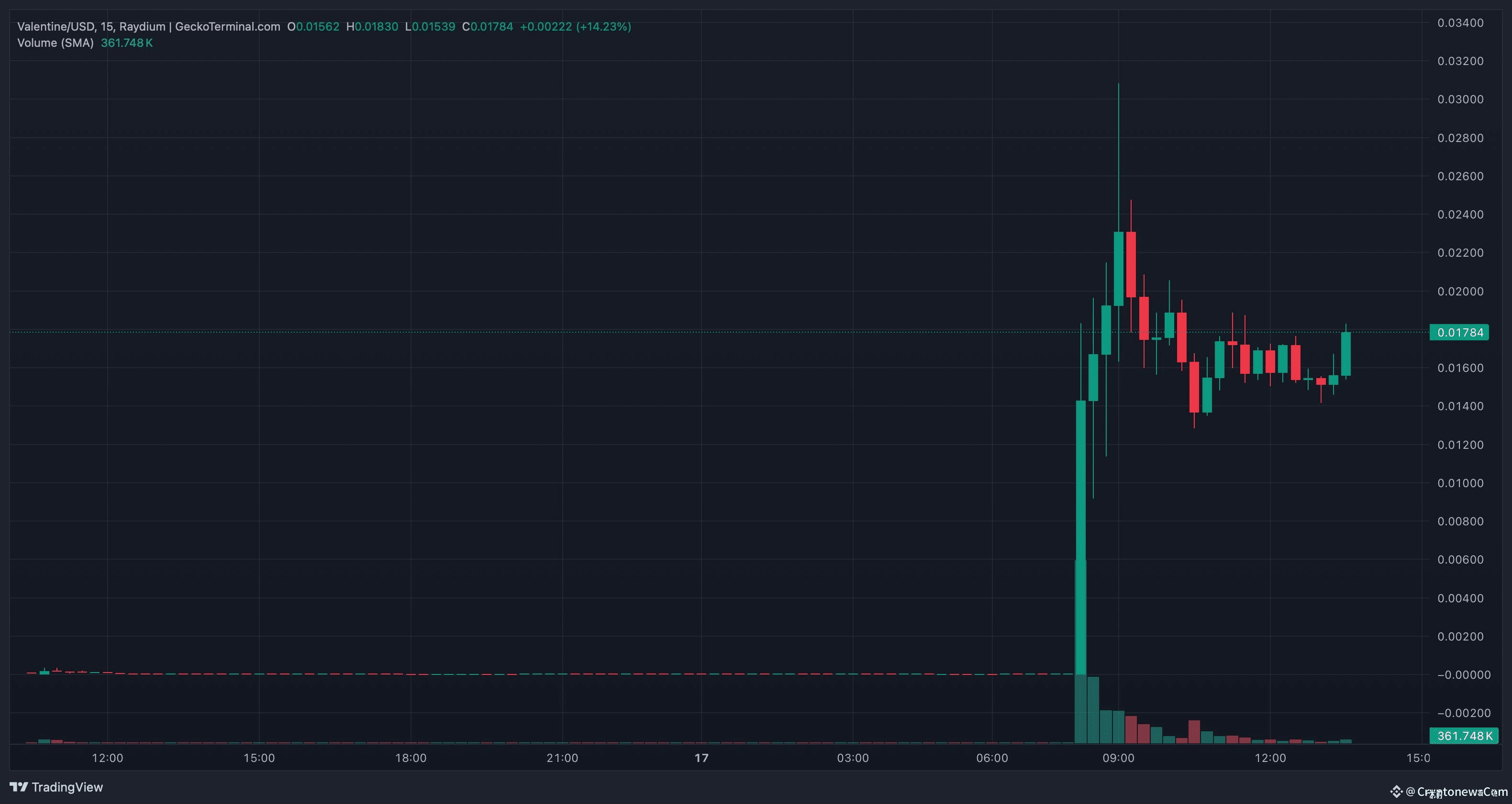 $VALENTINE price chart.